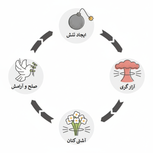 دلتنگی افراد خودشیفته: آیا خودشیفتهها دلتنگ میشوند؟ 1 چرخه سواستفاده و آزار فرد خودشیفته
